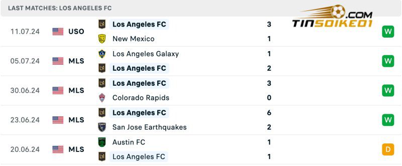 Soi kèo nhà cái Los Angeles vs Real Salt Lake 09h30 18/07/2024 – Nhà Nghề Mỹ 3 Thành tích của Los Angeles gần đây