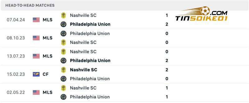 Soi kèo Philadelphia Union vs Nashville 06h30 21/07/2024 – Nhà Nghề Mỹ 5 Thành tích đối đầu của Philadelphia Union vs Nashville