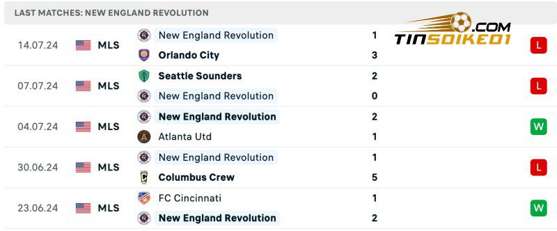 Soi kèo bóng đá New England vs FC Dallas 06h30 21/07/2024 – MLS 3 Thống kê thành tích của New England gần đây