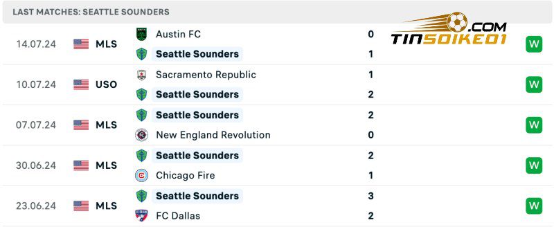 Thống kê thành tích của Seattle Sounders gần đây