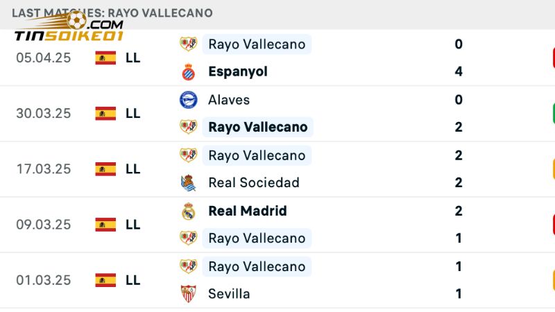 Rayo Vallecano đang có phong độ thi đấu không tốt