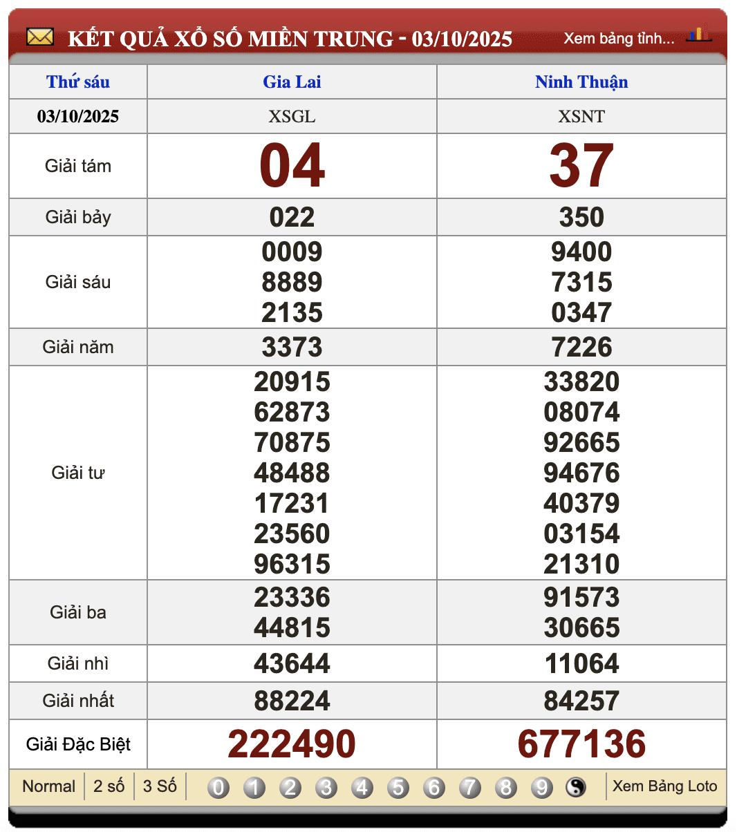 Lô Đề Uy Tín Kết Quả Xổ Số Miền Bắc, Trung, Nam 10/10/2025 2 Soikeo