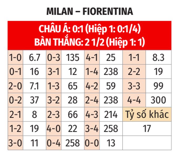 Serie A: Milan vs Fiorentina 1h45 ngày 20/10 3 Soikeo