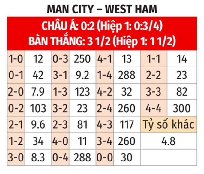 Ngoại hạng Anh: Man City vs West Ham 22h ngày 20/12 3 Soikeo