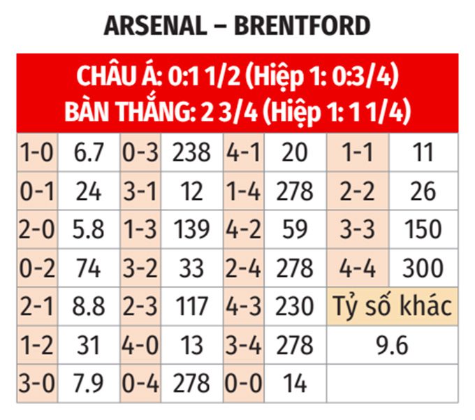 Ngoại hạng Anh: Arsenal vs Brentford 2h30 ngày 4/12 3 Soikeo