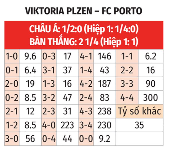 Europa League: Viktoria Plzen vs Porto 0h45 ngày 23/1 3 Soikeo