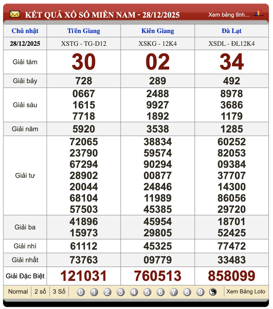 Lô Đề Dự Đoán Kết Quả Xổ Số Miền Bắc, Trung, Nam 4/1/2026 3 Soikeo