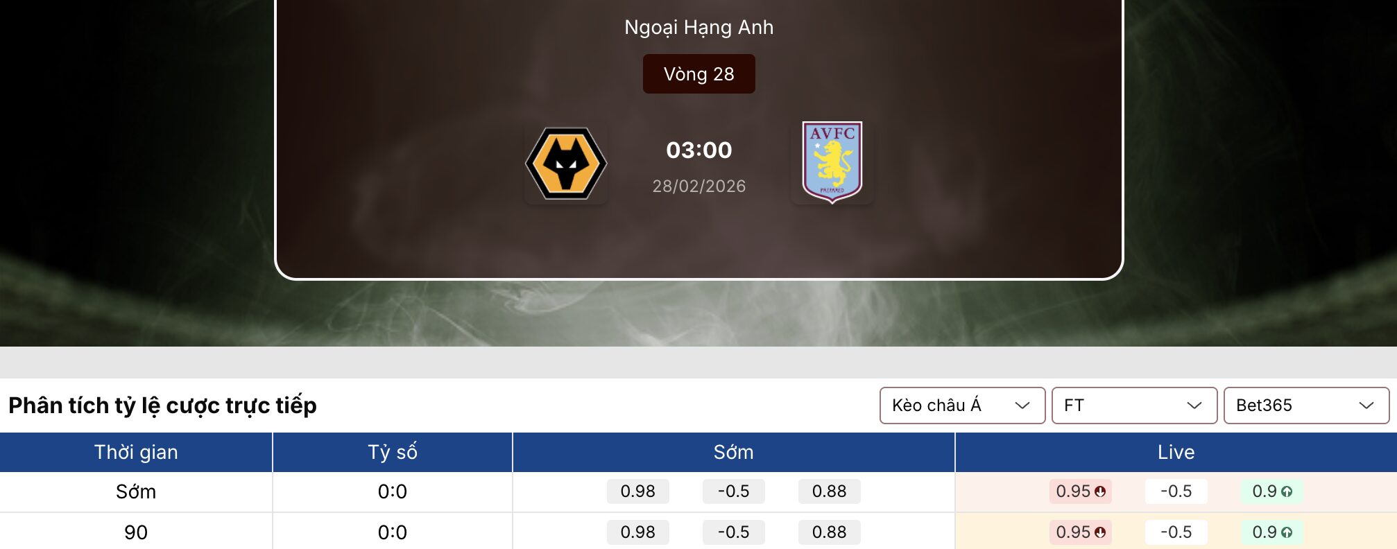 Tỷ lệ kèo nhà cái 5: Wolves vs Aston Villa 3h ngày 28/2 1 Tỷ lệ kèo nhà cái 5