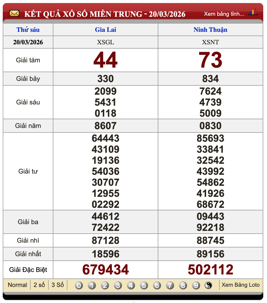 Lô Đề Online Xổ Số Miền Bắc, Trung, Nam ngày 27/3/2026 2 Soikeo