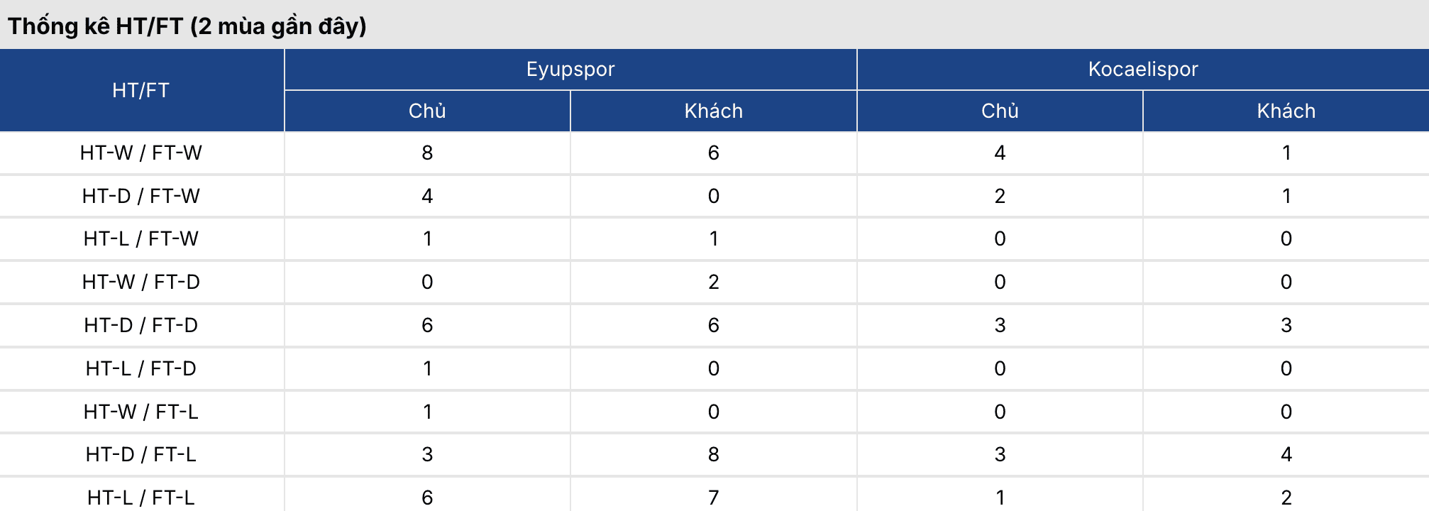 Keonhacai 5: Eyupspor vs Kocaelispor 20h35 ngày 9/3 3 Soikeo
