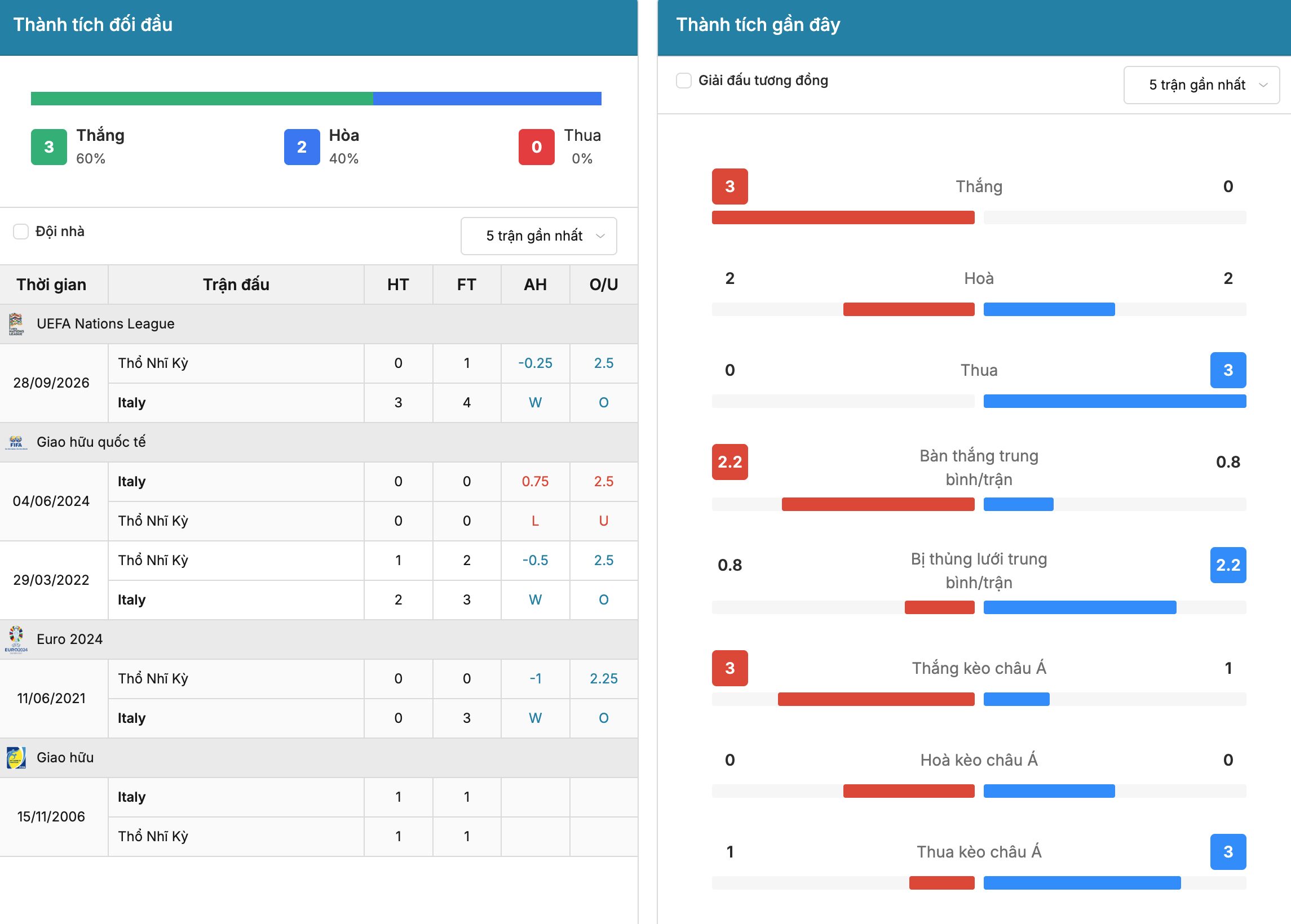 Kèo nhà cái: Italia vs Thổ Nhĩ Kỳ 1h45 ngày 6/10/2026 3 Soikeo