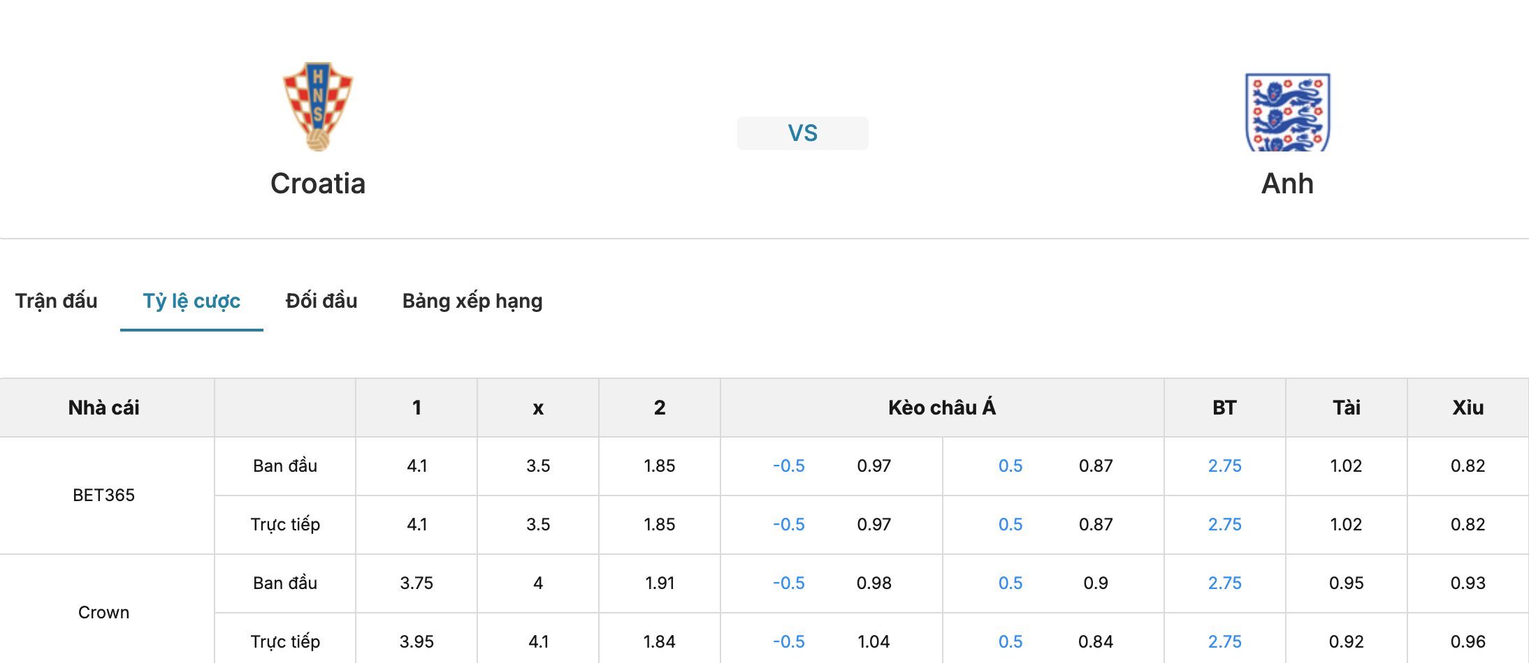 Kèo nhà cái: Croatia vs Anh 23h ngày 3/10/2026 2 Soikeo
