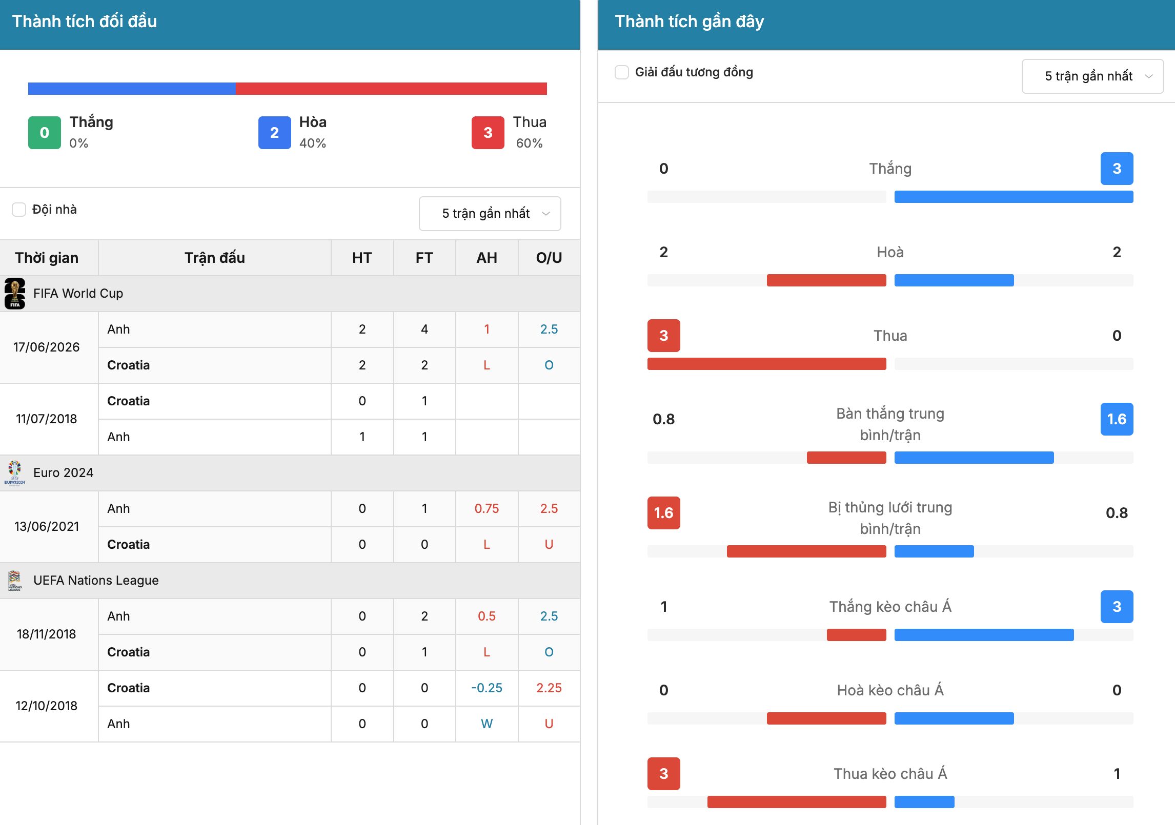 Kèo nhà cái: Croatia vs Anh 23h ngày 3/10/2026 3 Soikeo
